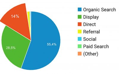 Veel direct verkeer in Google Analyics?